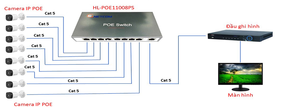 Sơ kết nối sản phẩm tham khảo Switch Poe 8 cổng Gnetcom HL-POE11008PS